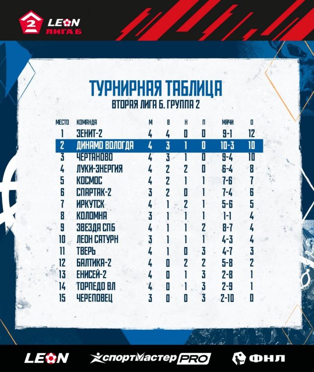 Фото: Футбольный обзор: «Динамо» на подъеме, «Череповец» в поисках первой победы