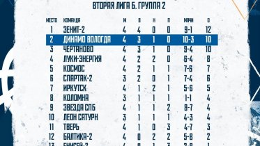 Фото: Футбольный обзор: «Динамо» на подъеме, «Череповец» в поисках первой победы