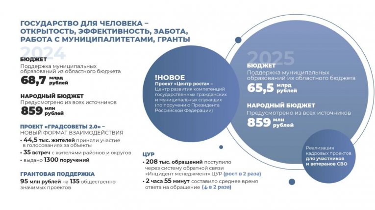 Фото: Губернатор Вологодской области: прямой диалог с гражданами – основа развития региона