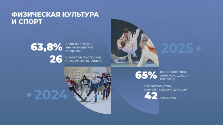 Фото: Доступность спорта стала приоритетом развития Вологодской области