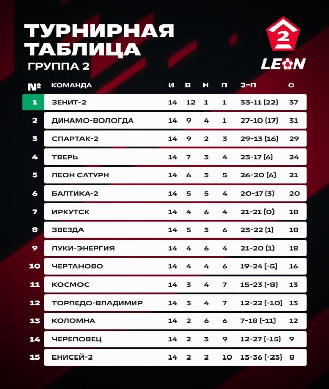 Фото: ФК «Череповец» остается в зоне аутсайдеров в турнирной таблице чемпионата