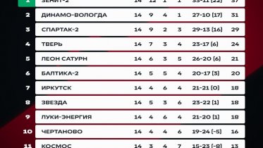 Фото: ФК «Череповец» остается в зоне аутсайдеров в турнирной таблице чемпионата