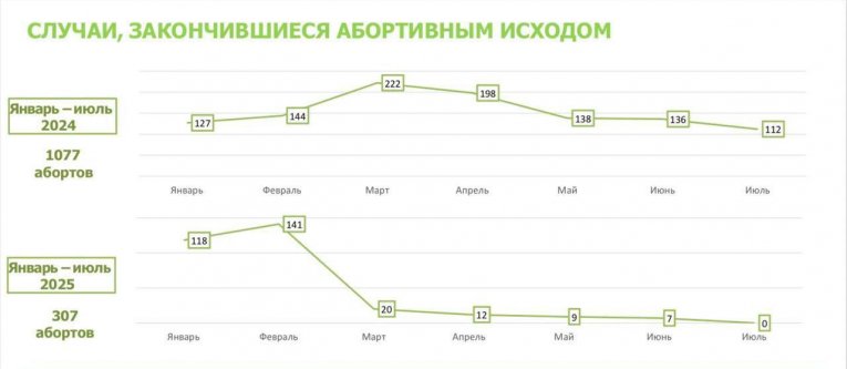 Фото: В июле число абортов на Вологодчине сократилось до нуля
