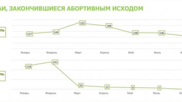 Фото: В июле число абортов на Вологодчине сократилось до нуля