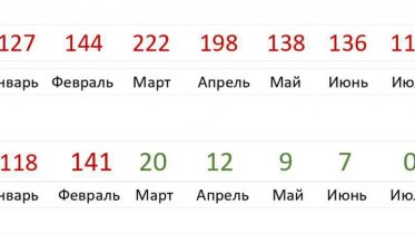 Фото: Вологодская область достигла минимума по числу абортов
