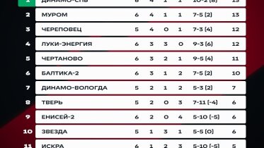 Фото: «Череповец» на подъёме: череповчане приблизились к лидерам Второй лиги «Б»