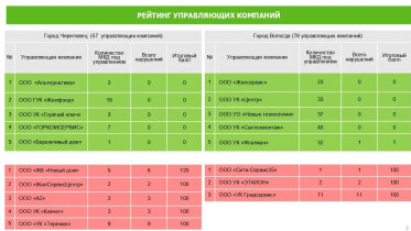 Фото: УК «ЖилСервисЦентр» может лишиться лицензии из-за четырёх недель в «красной зоне» рейтинга