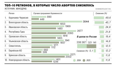 Фото: Снижение на 45,7 %: Вологодчина — в числе лидеров по сокращению числа прерываний беременности