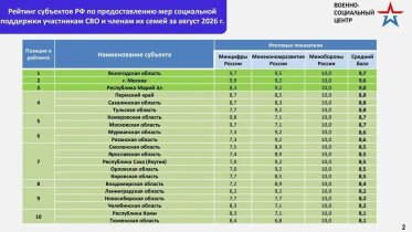 Фото: Вологодская область возглавила всероссийский рейтинг поддержки участников СВО